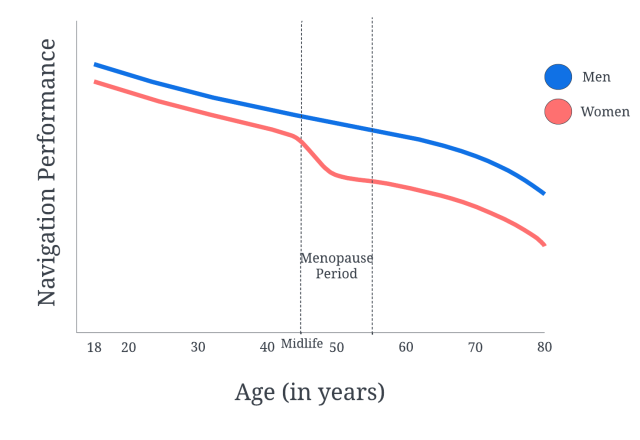 Aging and Navigation Plot